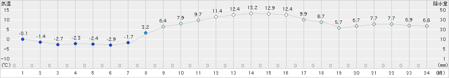 船引(>2025年02月28日)のアメダスグラフ