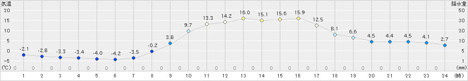 大子(>2025年02月28日)のアメダスグラフ