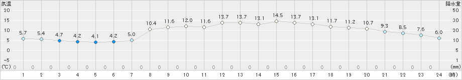 日立(>2025年02月28日)のアメダスグラフ