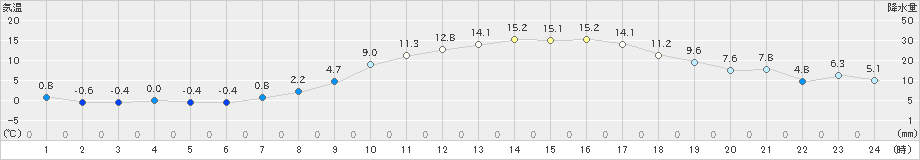 寄居(>2025年02月28日)のアメダスグラフ