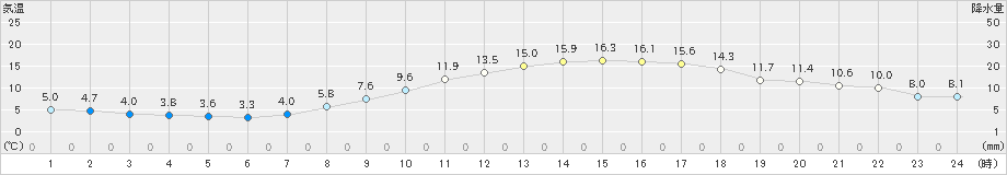 熊谷(>2025年02月28日)のアメダスグラフ