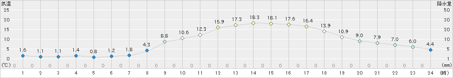 牛久(>2025年02月28日)のアメダスグラフ