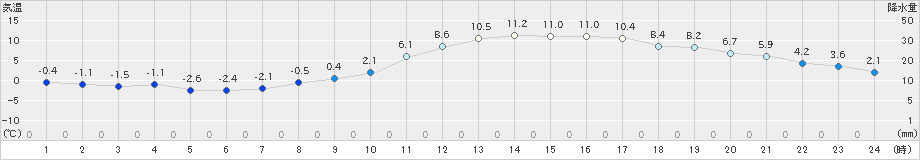 諏訪(>2025年02月28日)のアメダスグラフ