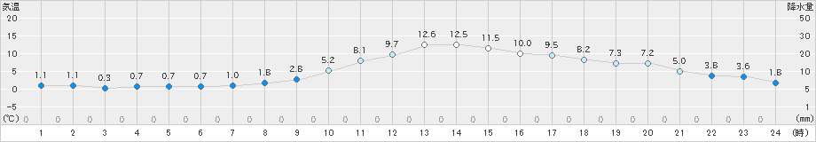 南信濃(>2025年02月28日)のアメダスグラフ