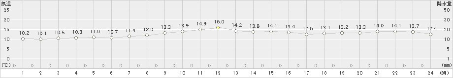 石廊崎(>2025年02月28日)のアメダスグラフ