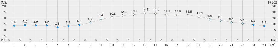 岡崎(>2025年02月28日)のアメダスグラフ