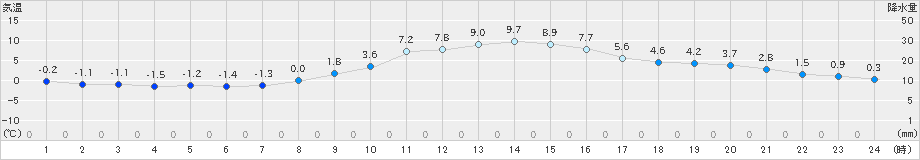 八幡(>2025年02月28日)のアメダスグラフ