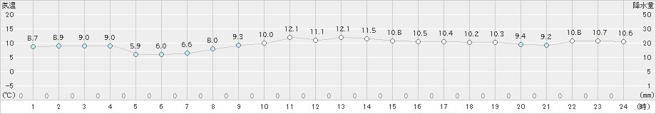 相川(>2025年02月28日)のアメダスグラフ