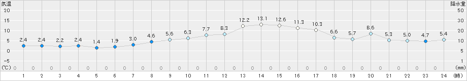 魚津(>2025年02月28日)のアメダスグラフ