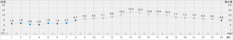 富山(>2025年02月28日)のアメダスグラフ