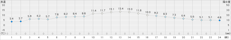 敦賀(>2025年02月28日)のアメダスグラフ