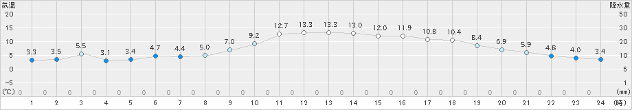 舞鶴(>2025年02月28日)のアメダスグラフ