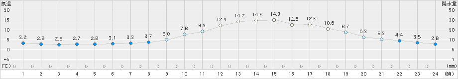 福知山(>2025年02月28日)のアメダスグラフ