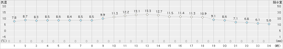 堺(>2025年02月28日)のアメダスグラフ