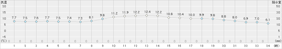 熊取(>2025年02月28日)のアメダスグラフ