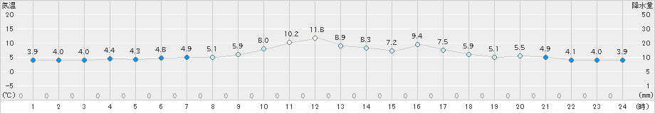 香住(>2025年02月28日)のアメダスグラフ