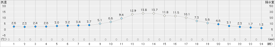 和田山(>2025年02月28日)のアメダスグラフ