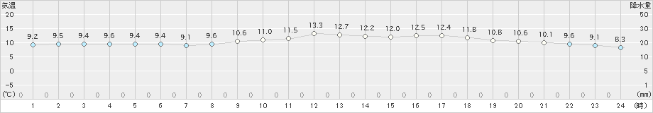 神戸(>2025年02月28日)のアメダスグラフ