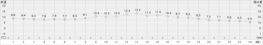 南淡(>2025年02月28日)のアメダスグラフ