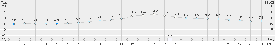 かつらぎ(>2025年02月28日)のアメダスグラフ