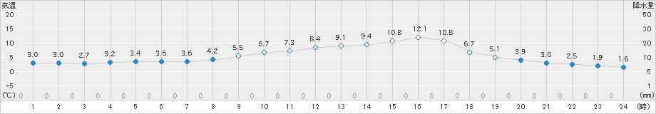 今岡(>2025年02月28日)のアメダスグラフ