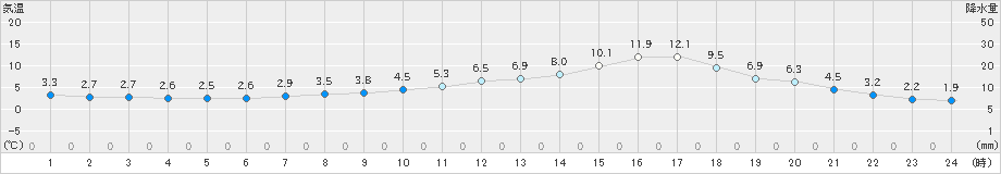 新見(>2025年02月28日)のアメダスグラフ