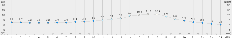 庄原(>2025年02月28日)のアメダスグラフ