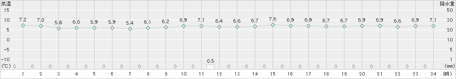 本郷(>2025年02月28日)のアメダスグラフ