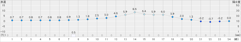 瑞穂(>2025年02月28日)のアメダスグラフ