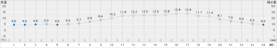 境(>2025年02月28日)のアメダスグラフ