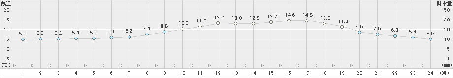 米子(>2025年02月28日)のアメダスグラフ