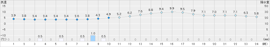 久万(>2025年02月28日)のアメダスグラフ