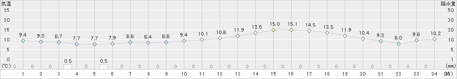 南国日章(>2025年02月28日)のアメダスグラフ