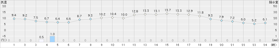 油谷(>2025年02月28日)のアメダスグラフ