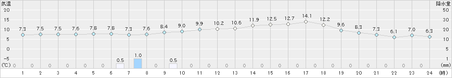 宗像(>2025年02月28日)のアメダスグラフ