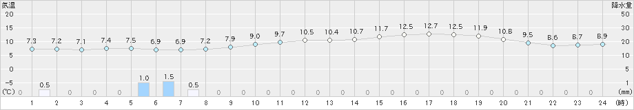 飯塚(>2025年02月28日)のアメダスグラフ