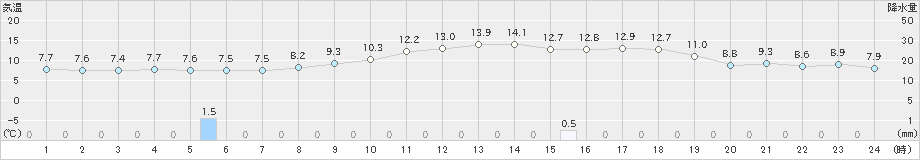 朝倉(>2025年02月28日)のアメダスグラフ