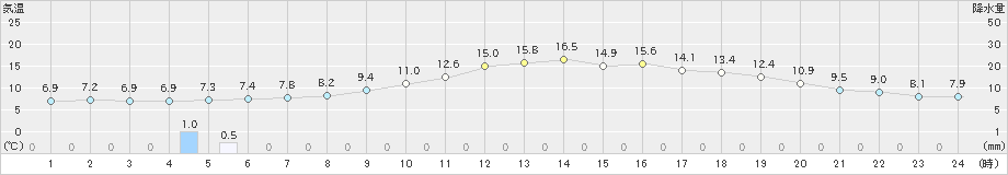 黒木(>2025年02月28日)のアメダスグラフ