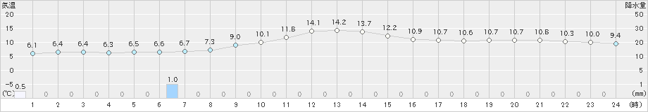 院内(>2025年02月28日)のアメダスグラフ