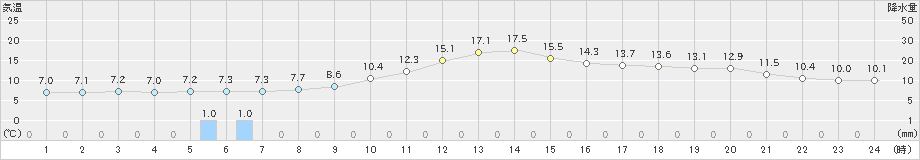 日田(>2025年02月28日)のアメダスグラフ