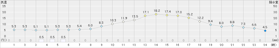 鞍岡(>2025年02月28日)のアメダスグラフ