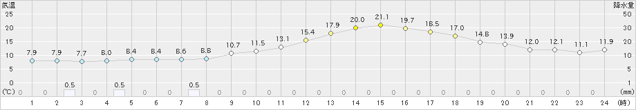 小林(>2025年02月28日)のアメダスグラフ