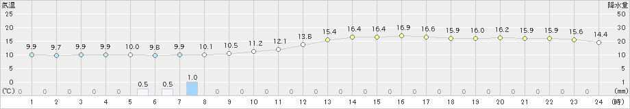 赤江(>2025年02月28日)のアメダスグラフ