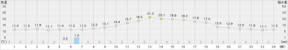 川内(>2025年02月28日)のアメダスグラフ