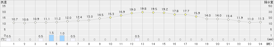 東市来(>2025年02月28日)のアメダスグラフ