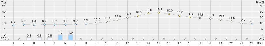 輝北(>2025年02月28日)のアメダスグラフ