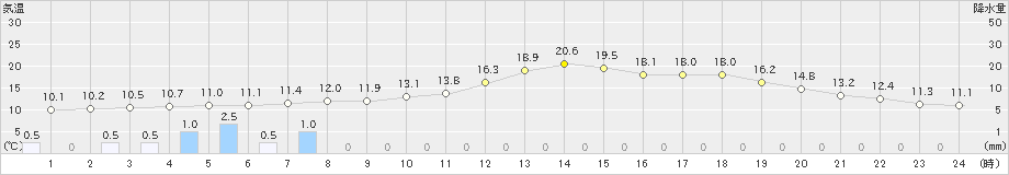 志布志(>2025年02月28日)のアメダスグラフ