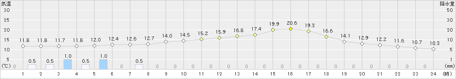 指宿(>2025年02月28日)のアメダスグラフ