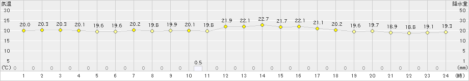 天城(>2025年02月28日)のアメダスグラフ