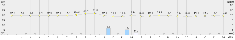 伊是名(>2025年02月28日)のアメダスグラフ